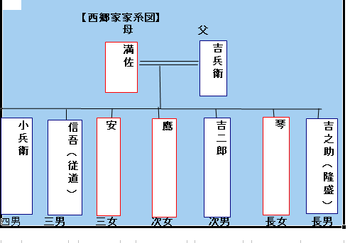西郷家家系図